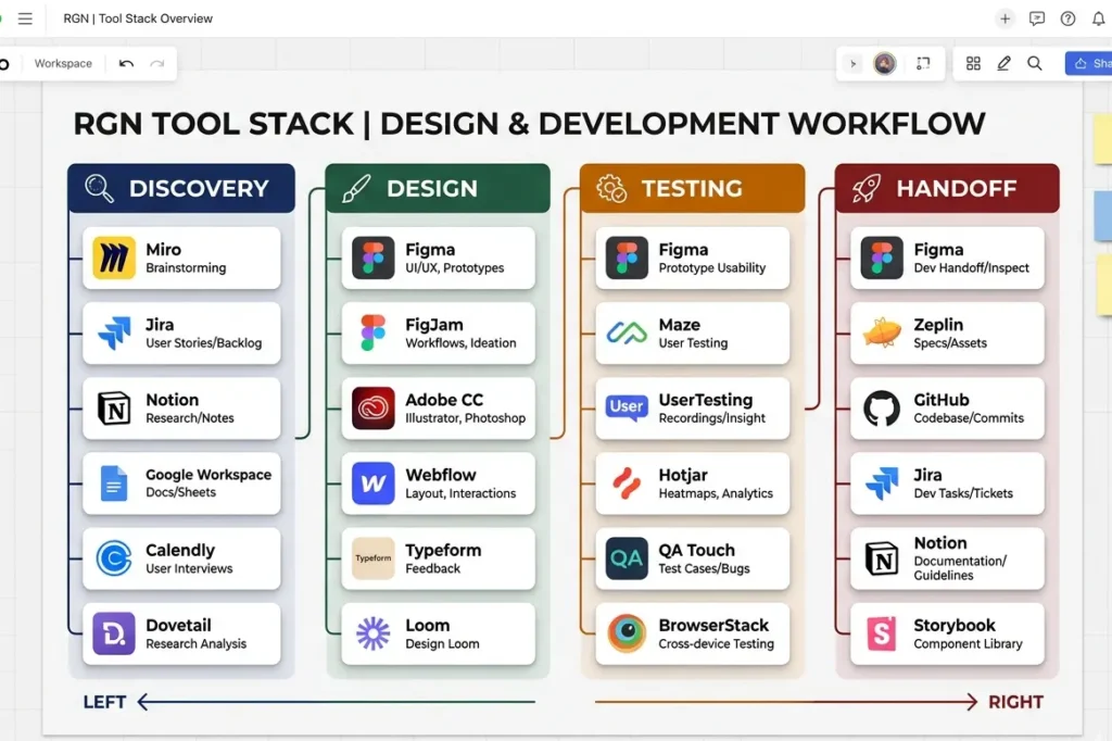 Resource Geeks Networks UI UX design tools stack mapped across project phases from discovery to handoff