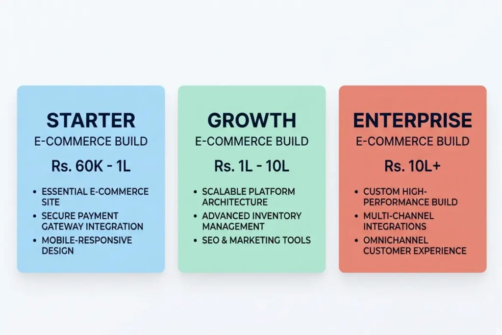 Ecommerce website development for small business cost tiers in India showing INR pricing ranges