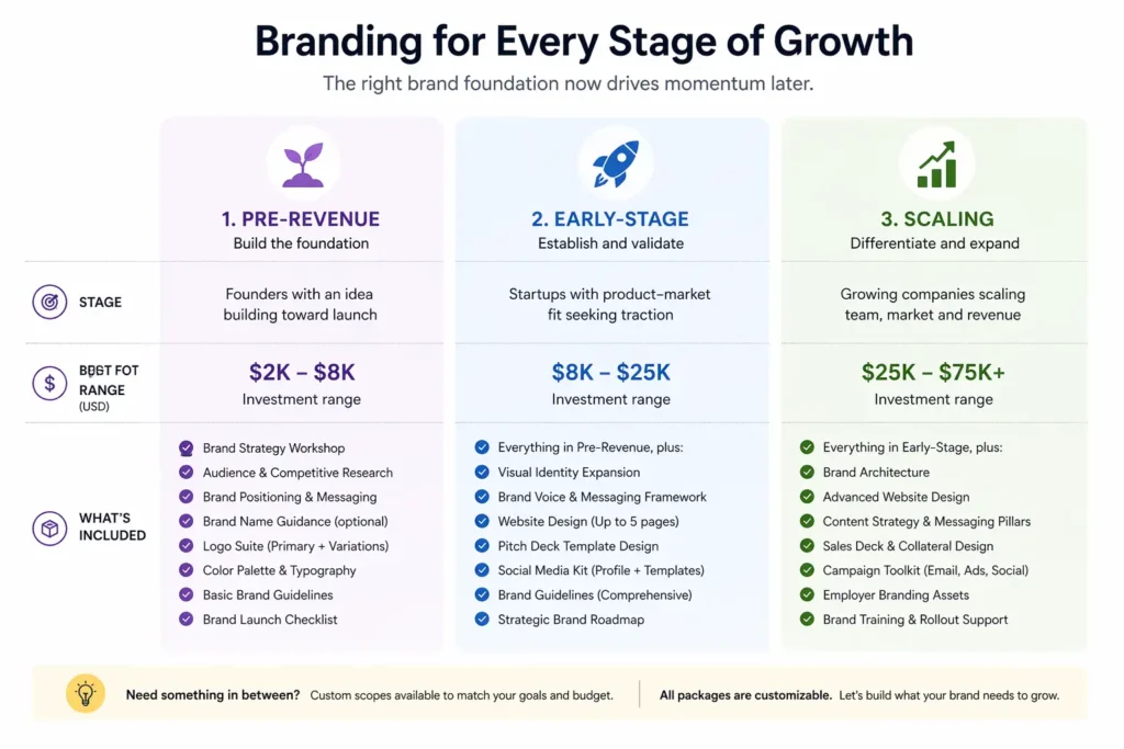 how much does a logo cost in india for startups stage-based decision guide 2026